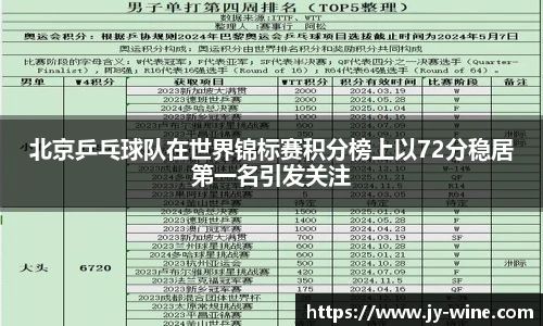 北京乒乓球队在世界锦标赛积分榜上以72分稳居第一名引发关注